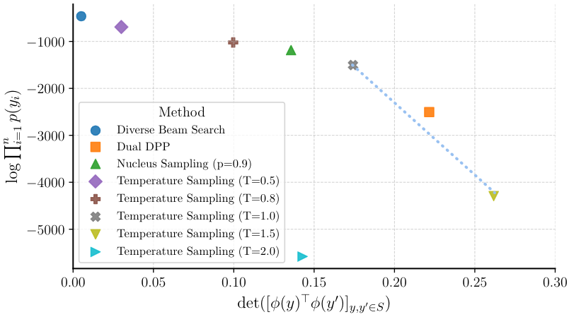 Diversity-Likelihood Pareto frontier