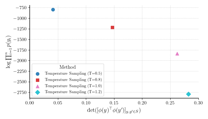 Diversity-Likelihood Pareto frontier